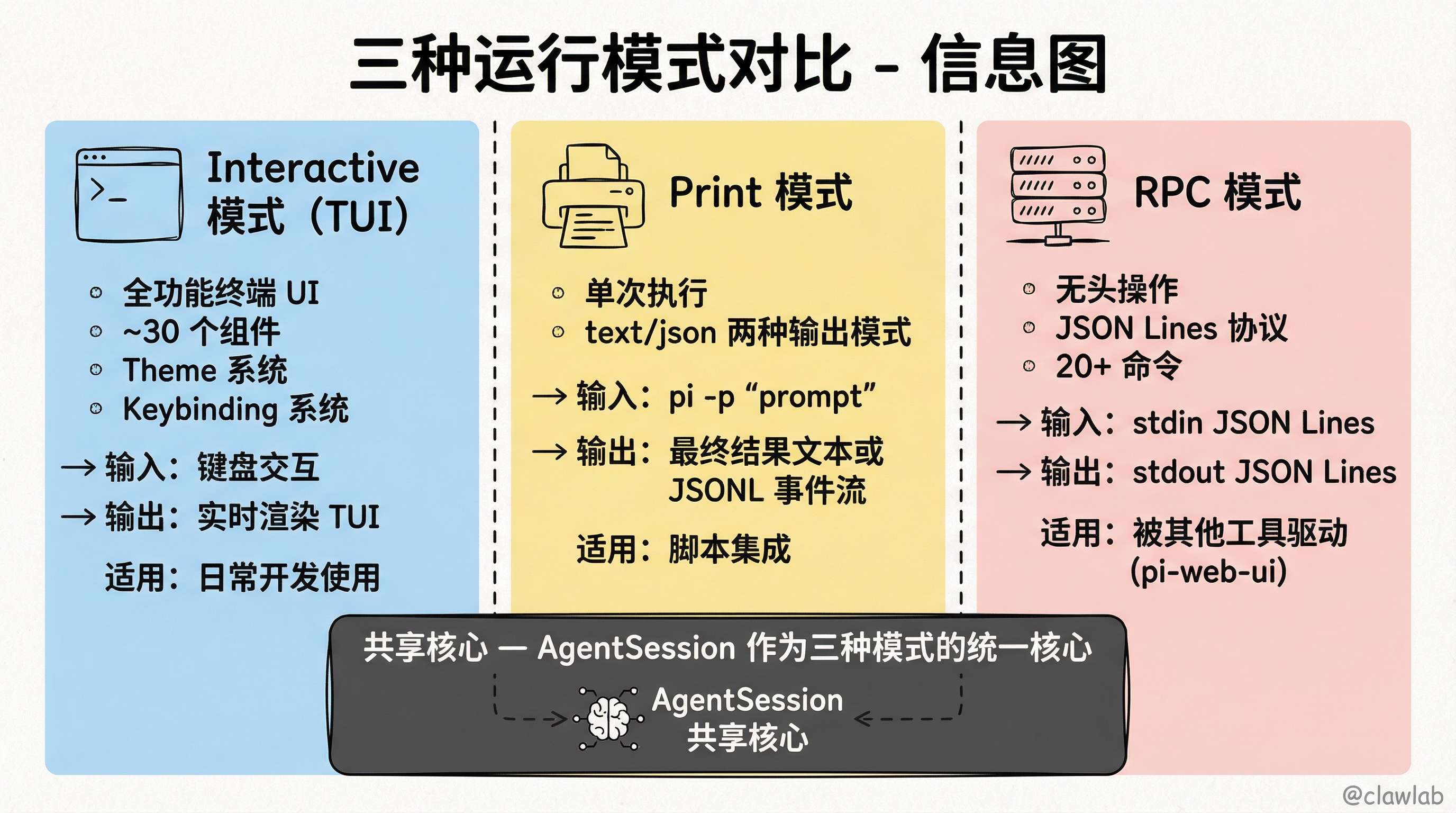 三种运行模式对比:Interactive / Print / RPC